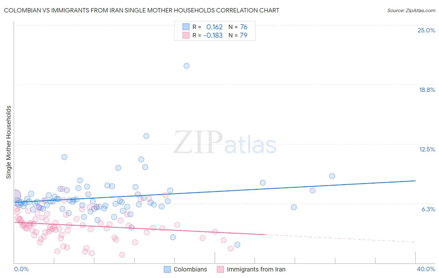 Colombian vs Immigrants from Iran Single Mother Households