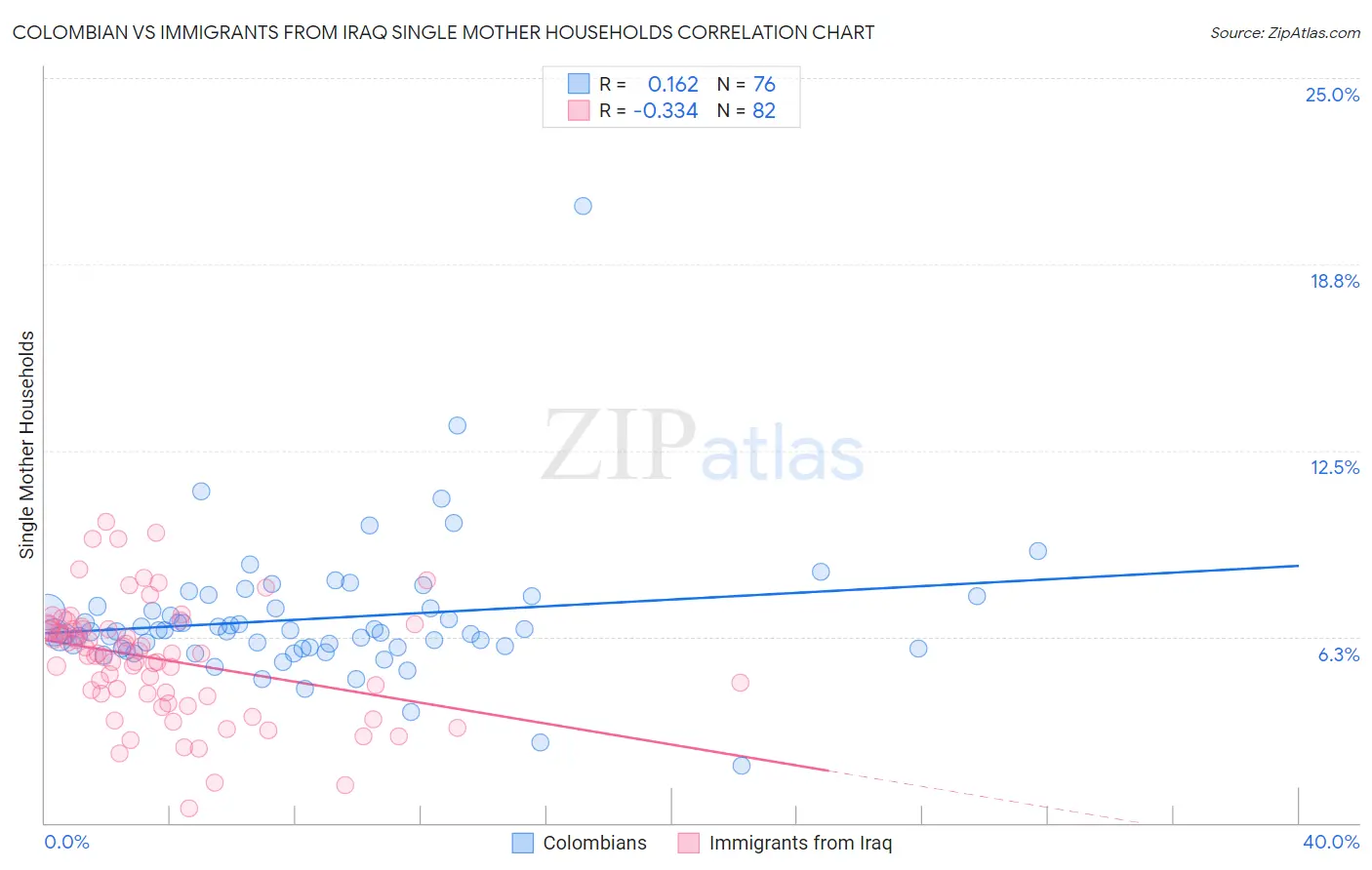Colombian vs Immigrants from Iraq Single Mother Households