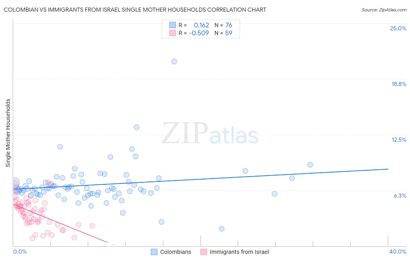 Colombian vs Immigrants from Israel Single Mother Households