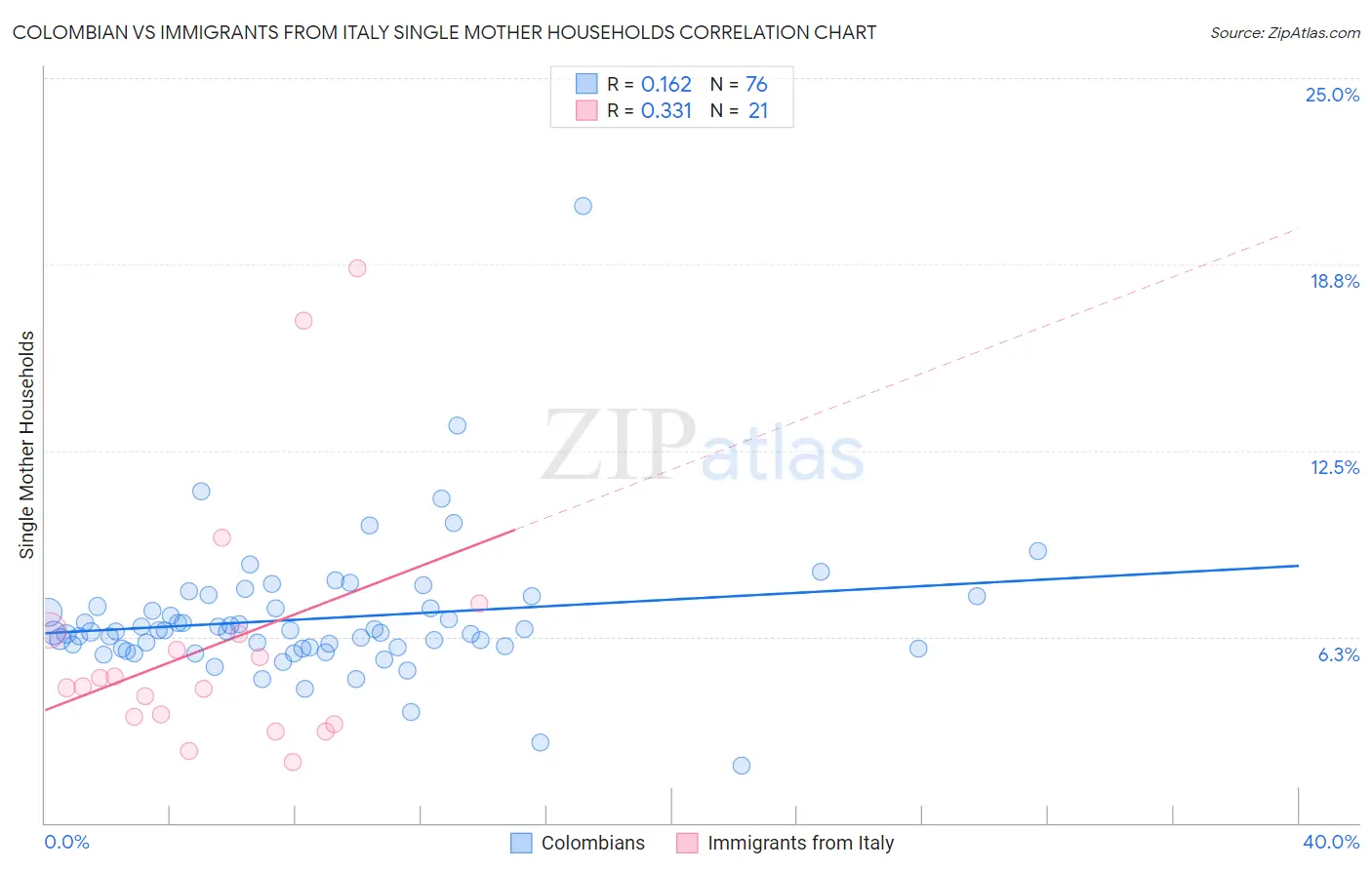 Colombian vs Immigrants from Italy Single Mother Households