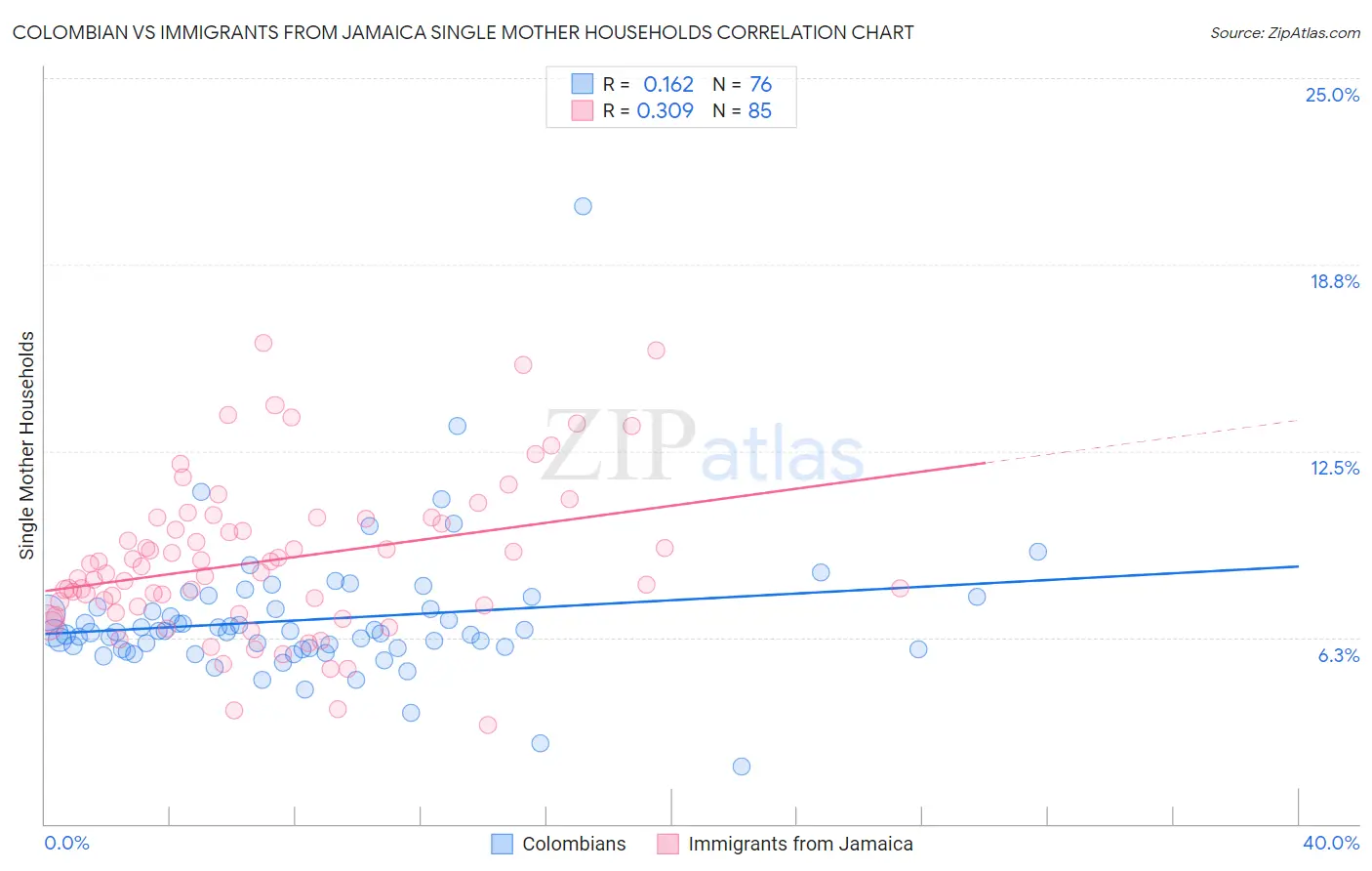 Colombian vs Immigrants from Jamaica Single Mother Households