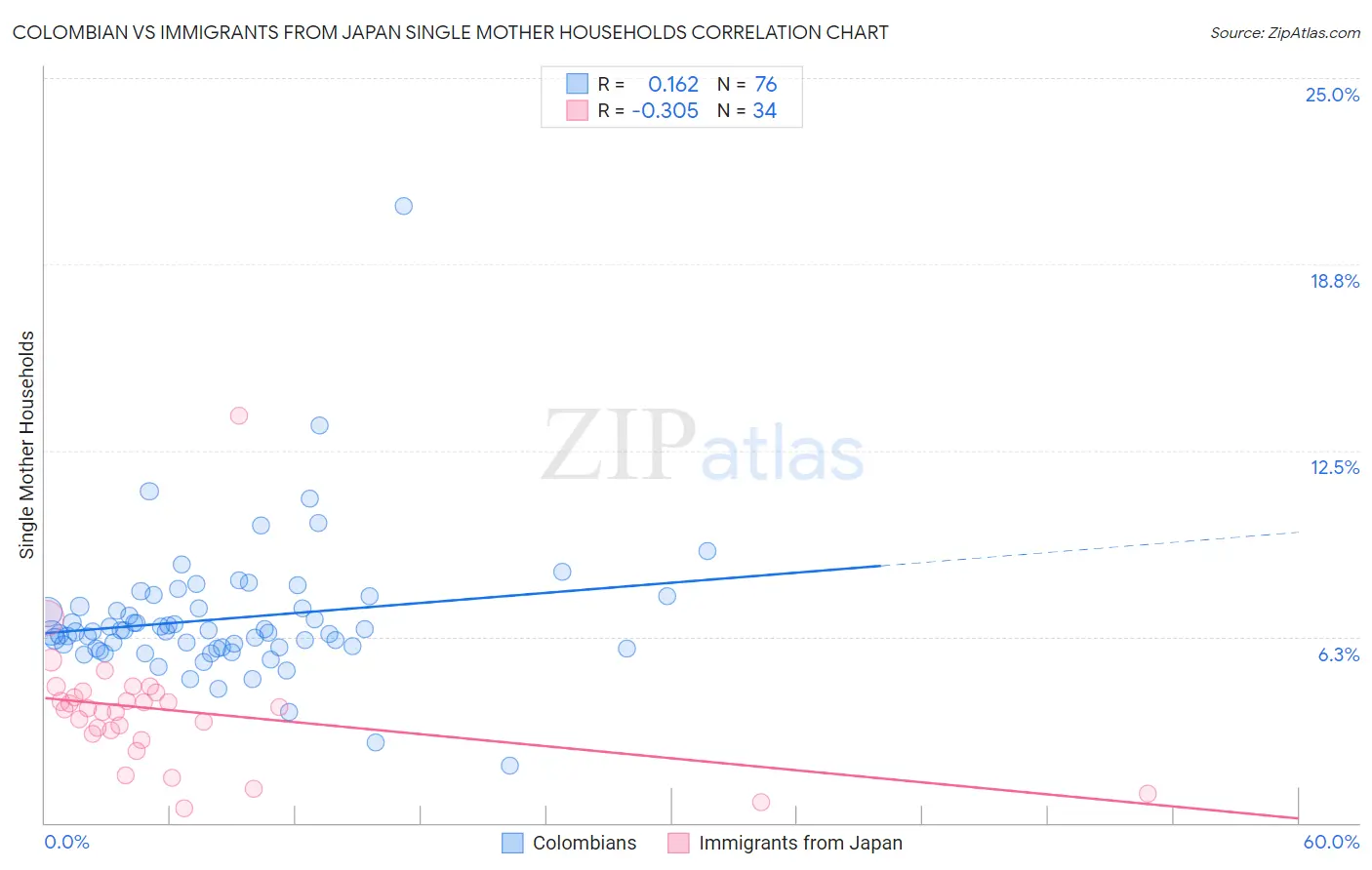 Colombian vs Immigrants from Japan Single Mother Households