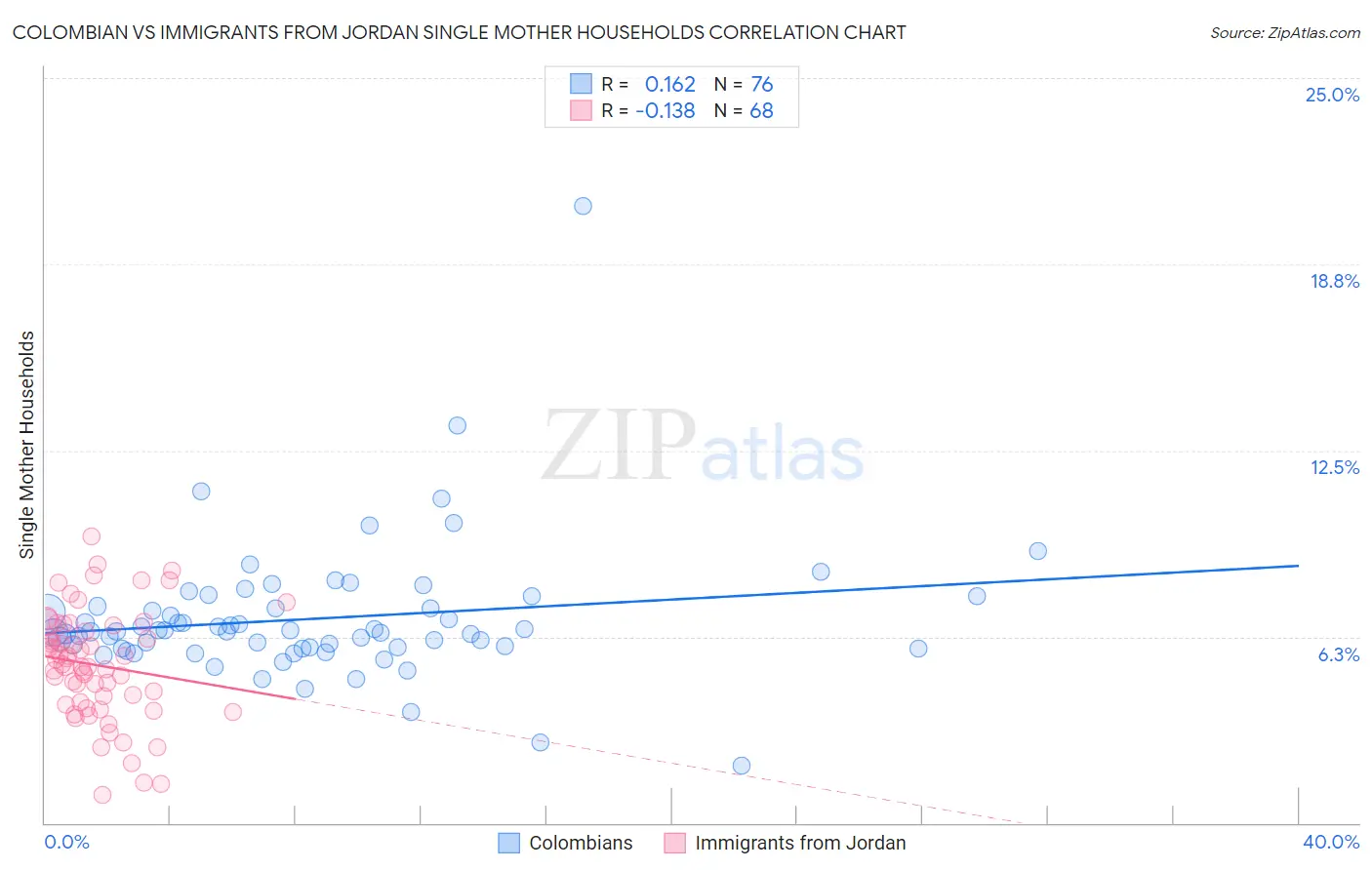 Colombian vs Immigrants from Jordan Single Mother Households