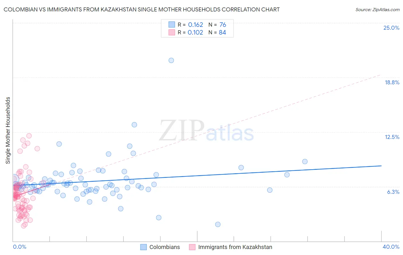 Colombian vs Immigrants from Kazakhstan Single Mother Households