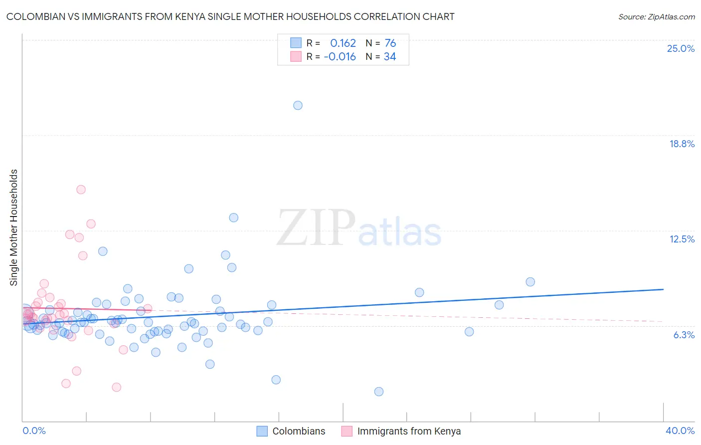 Colombian vs Immigrants from Kenya Single Mother Households