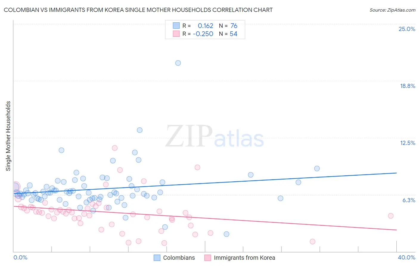 Colombian vs Immigrants from Korea Single Mother Households