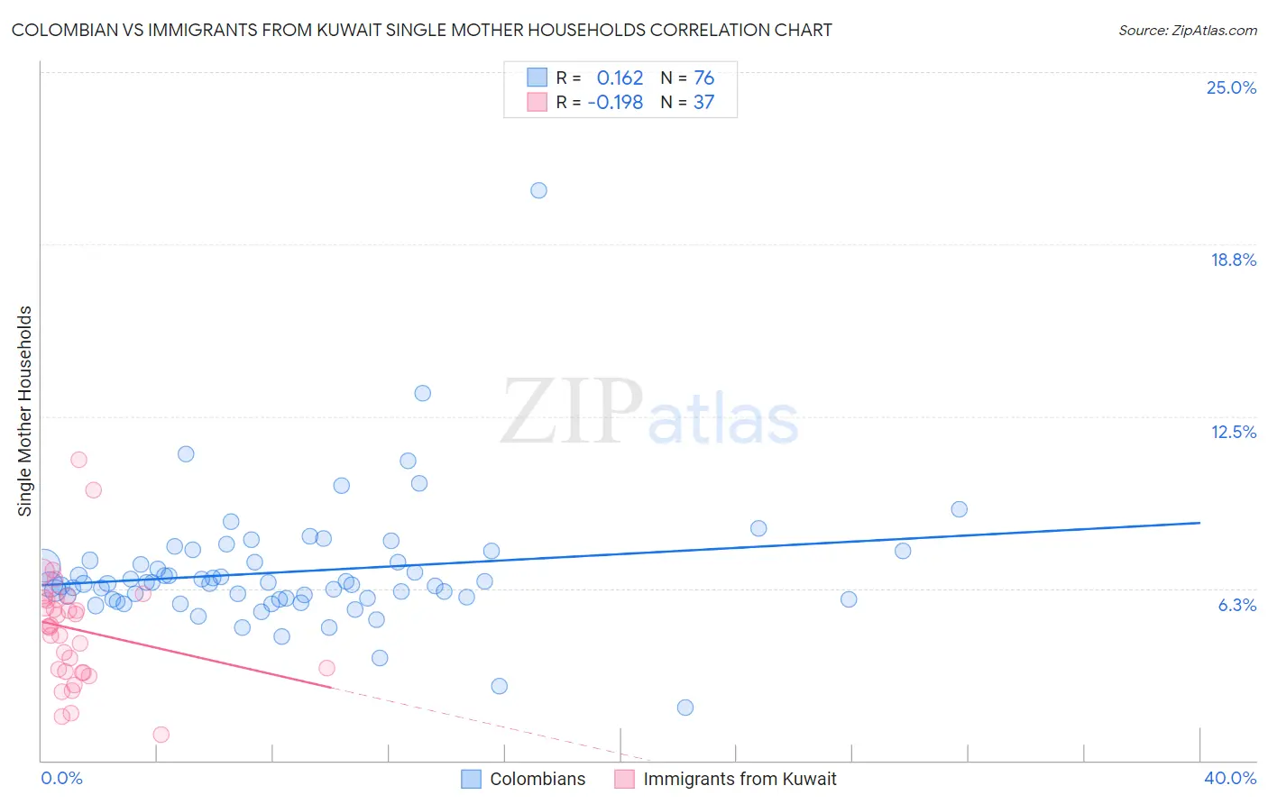 Colombian vs Immigrants from Kuwait Single Mother Households