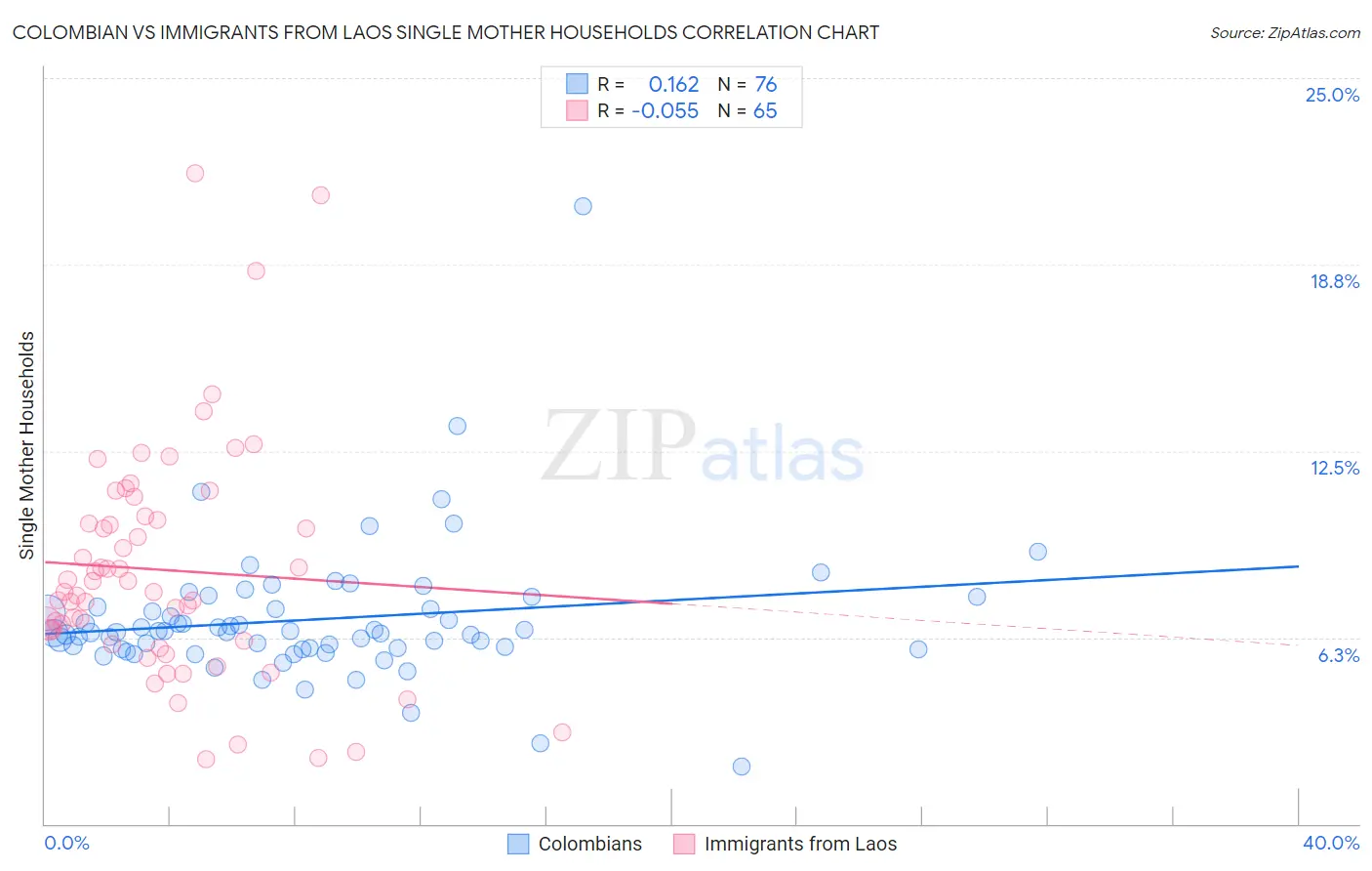 Colombian vs Immigrants from Laos Single Mother Households