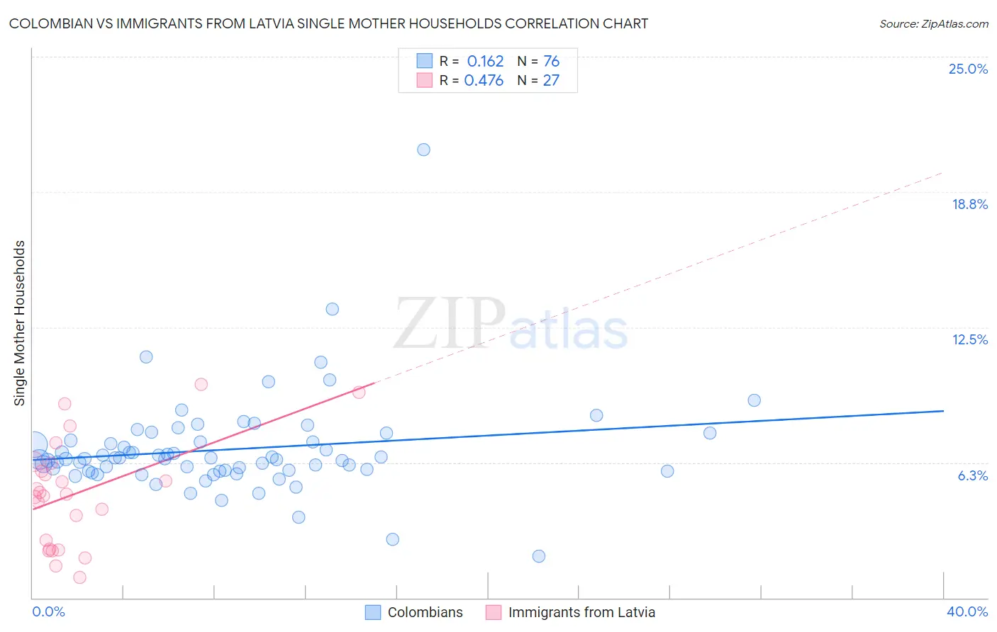 Colombian vs Immigrants from Latvia Single Mother Households