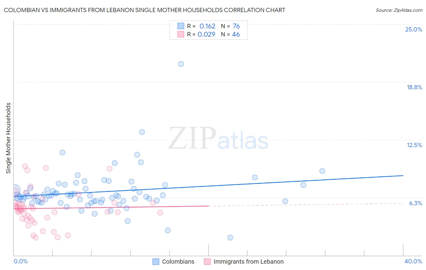 Colombian vs Immigrants from Lebanon Single Mother Households