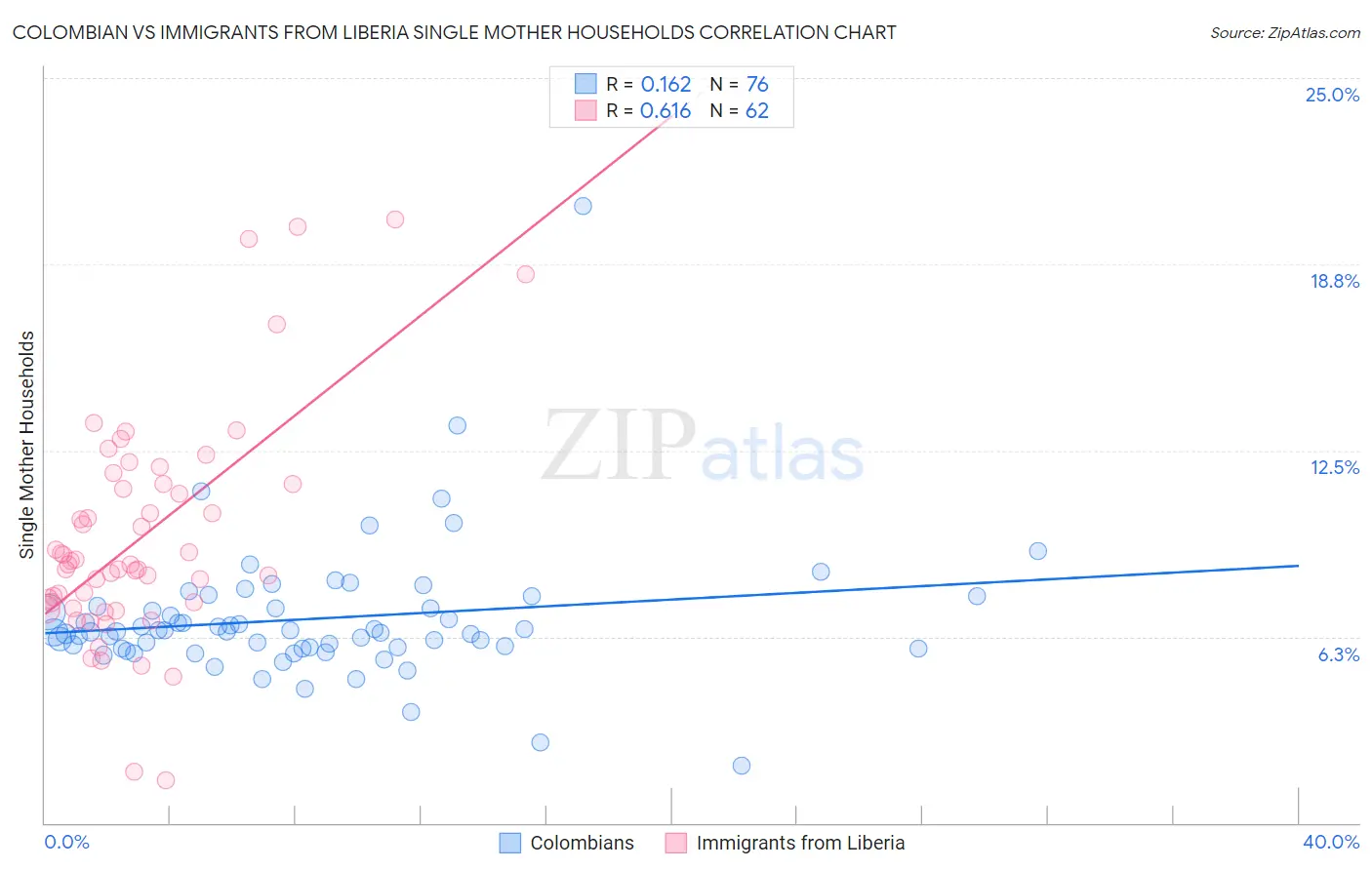 Colombian vs Immigrants from Liberia Single Mother Households