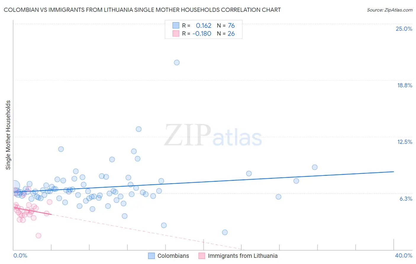 Colombian vs Immigrants from Lithuania Single Mother Households