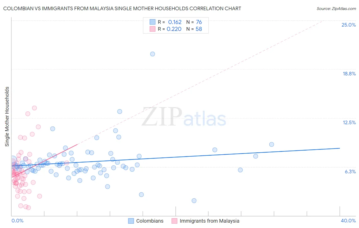 Colombian vs Immigrants from Malaysia Single Mother Households