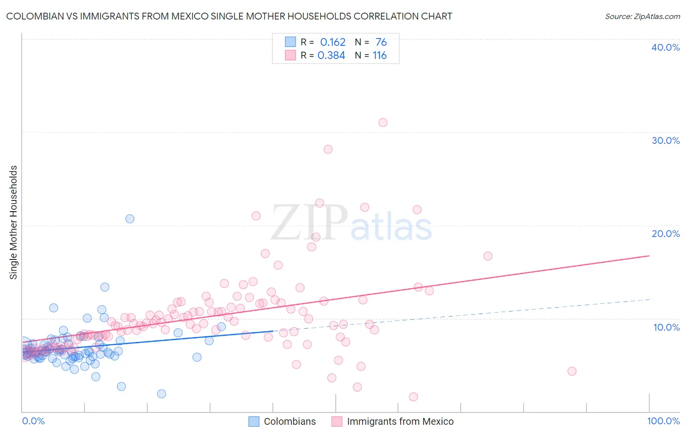 Colombian vs Immigrants from Mexico Single Mother Households