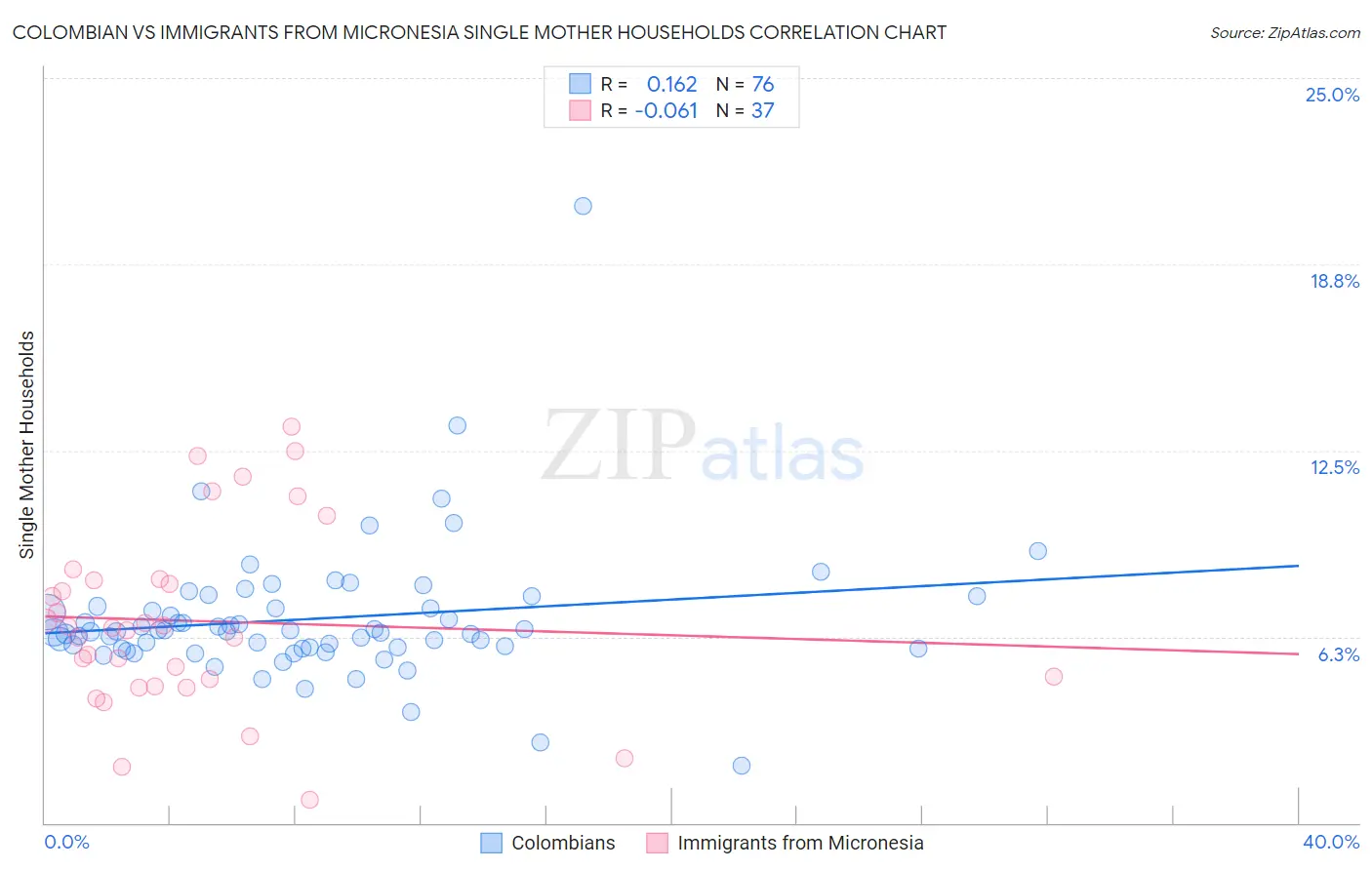 Colombian vs Immigrants from Micronesia Single Mother Households