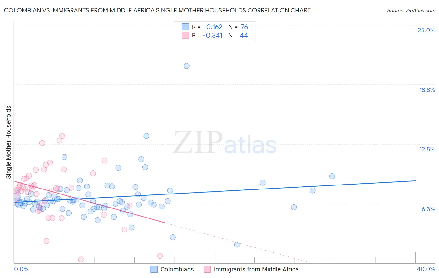 Colombian vs Immigrants from Middle Africa Single Mother Households