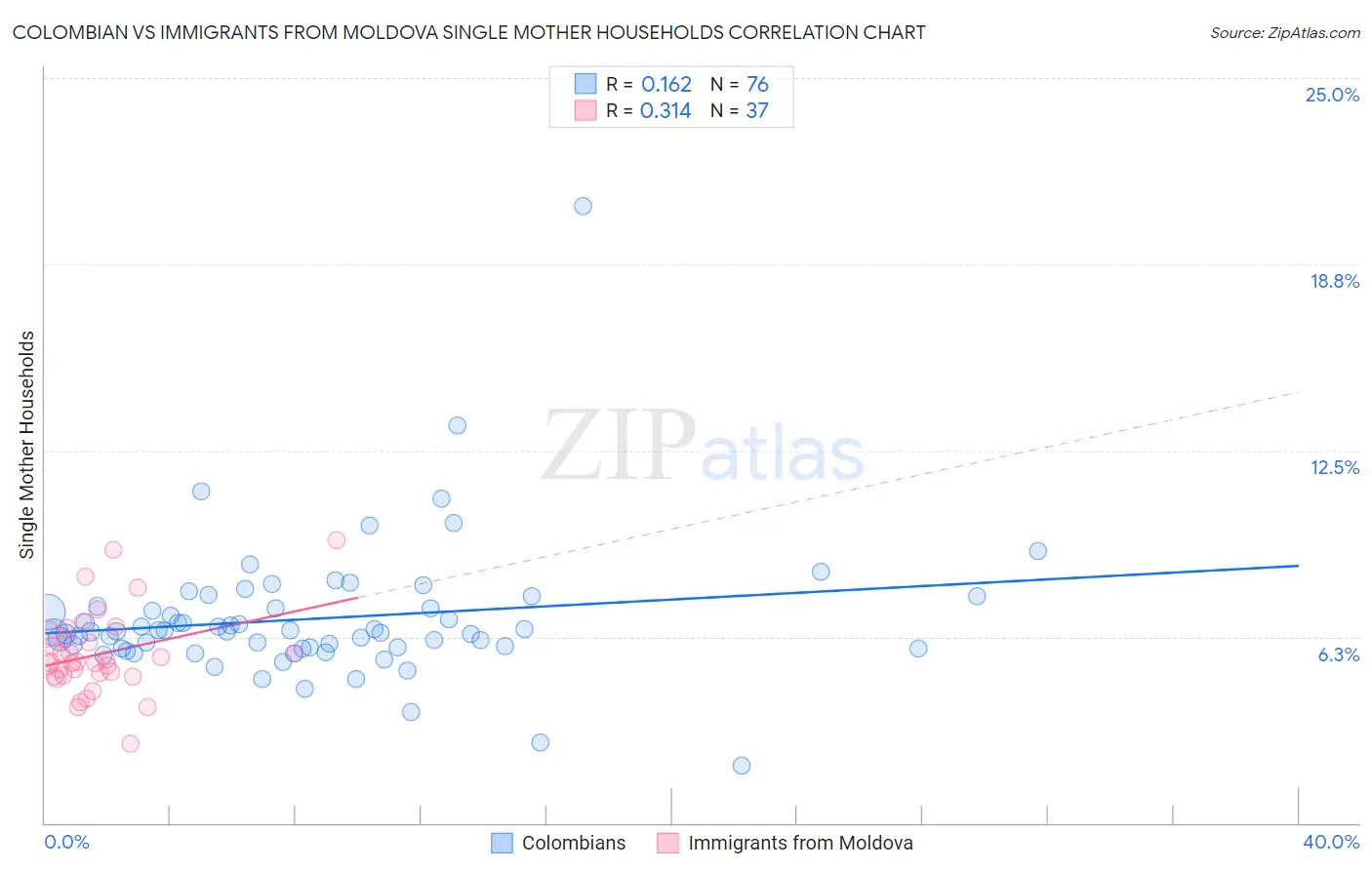 Colombian vs Immigrants from Moldova Single Mother Households