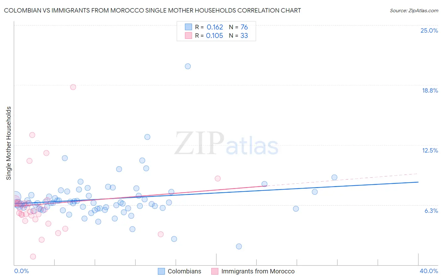 Colombian vs Immigrants from Morocco Single Mother Households