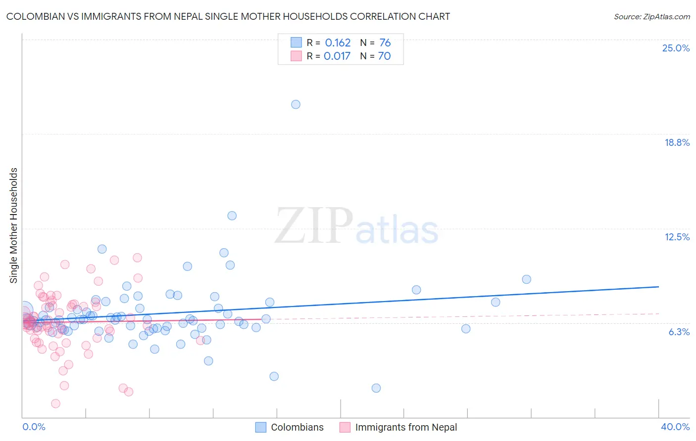 Colombian vs Immigrants from Nepal Single Mother Households