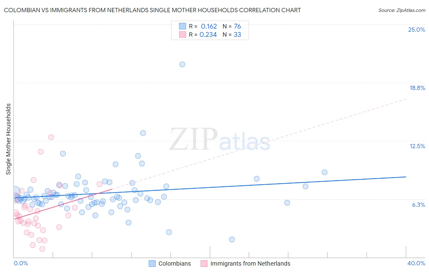 Colombian vs Immigrants from Netherlands Single Mother Households