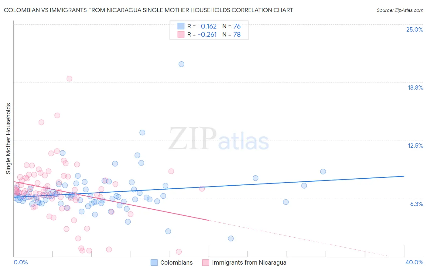 Colombian vs Immigrants from Nicaragua Single Mother Households