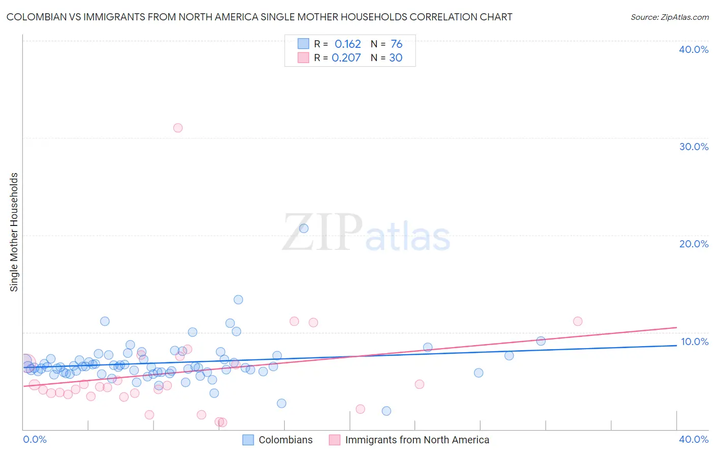 Colombian vs Immigrants from North America Single Mother Households