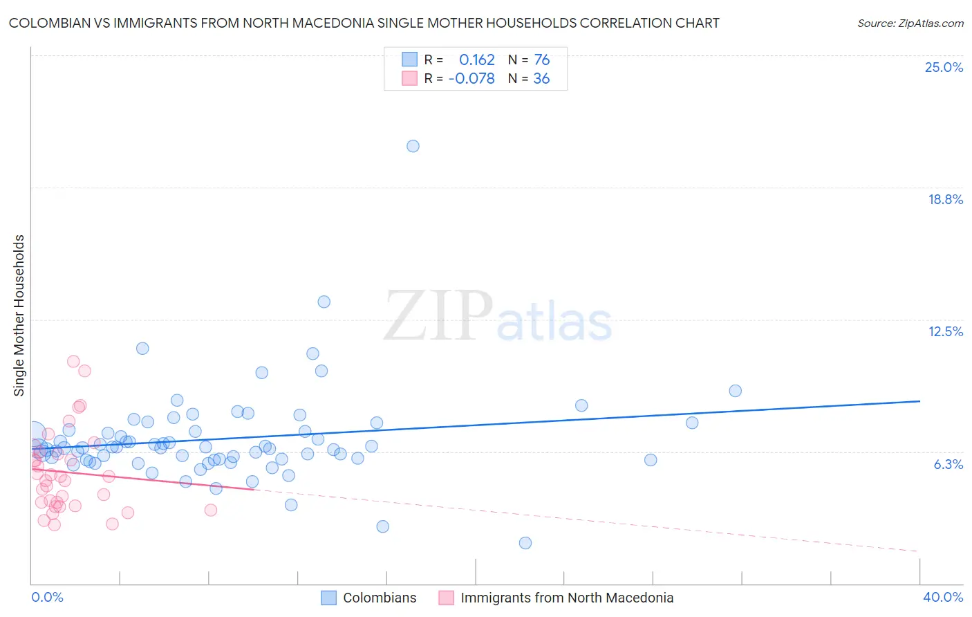 Colombian vs Immigrants from North Macedonia Single Mother Households