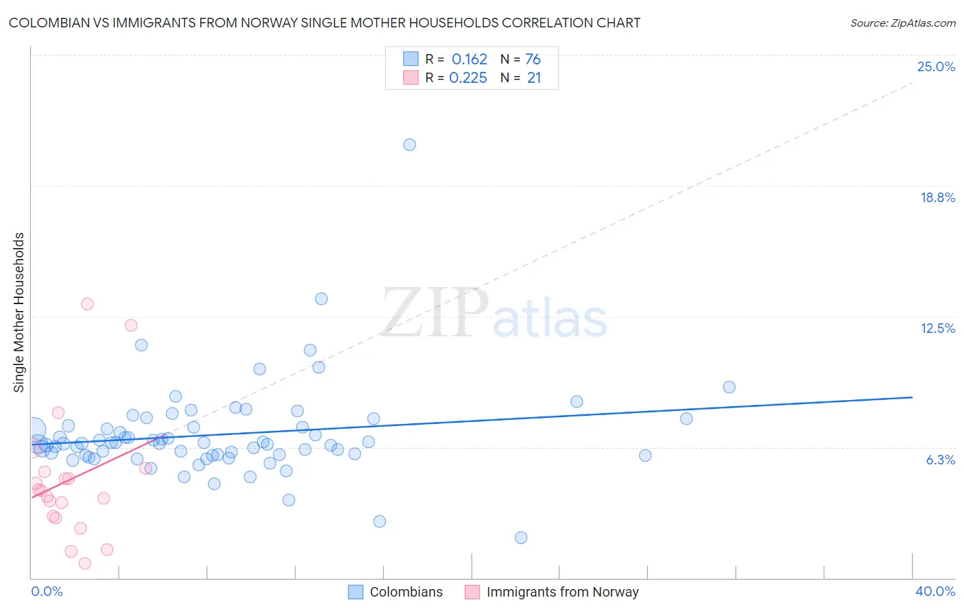 Colombian vs Immigrants from Norway Single Mother Households