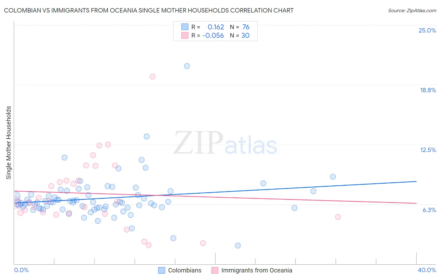 Colombian vs Immigrants from Oceania Single Mother Households