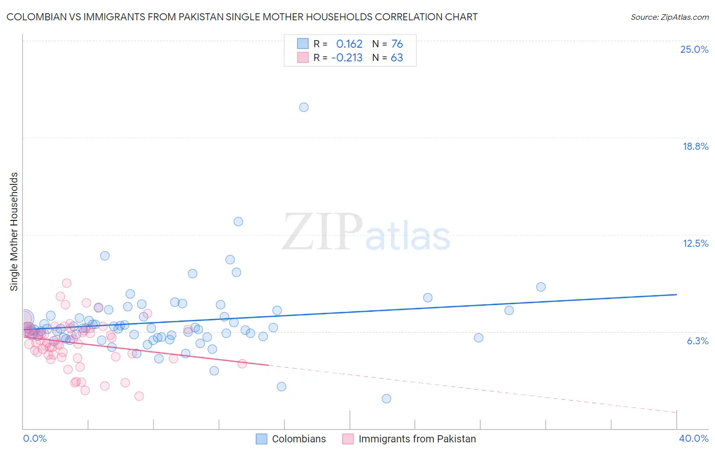 Colombian vs Immigrants from Pakistan Single Mother Households