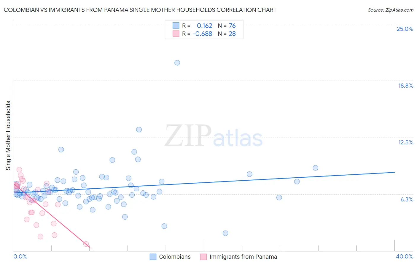 Colombian vs Immigrants from Panama Single Mother Households