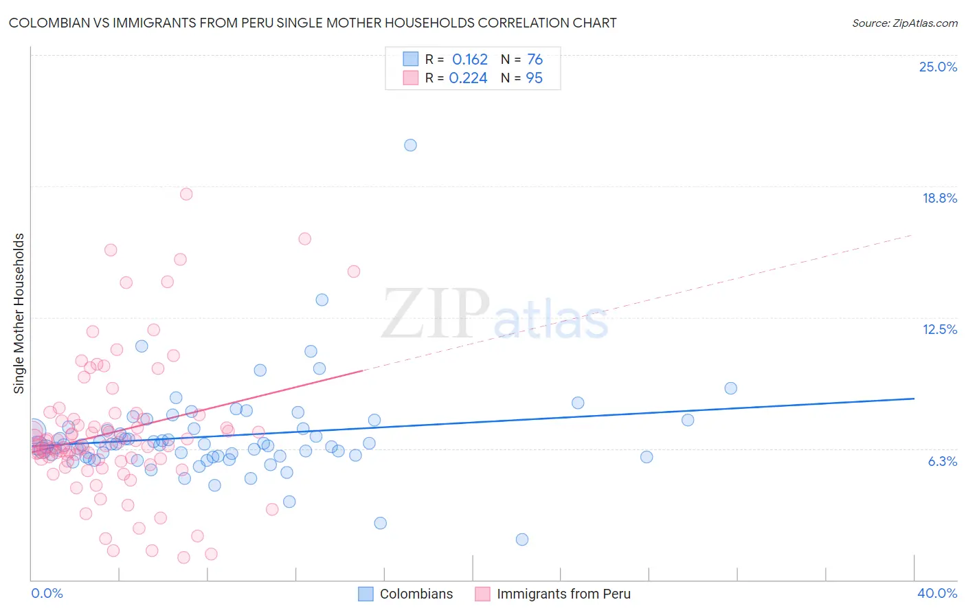 Colombian vs Immigrants from Peru Single Mother Households