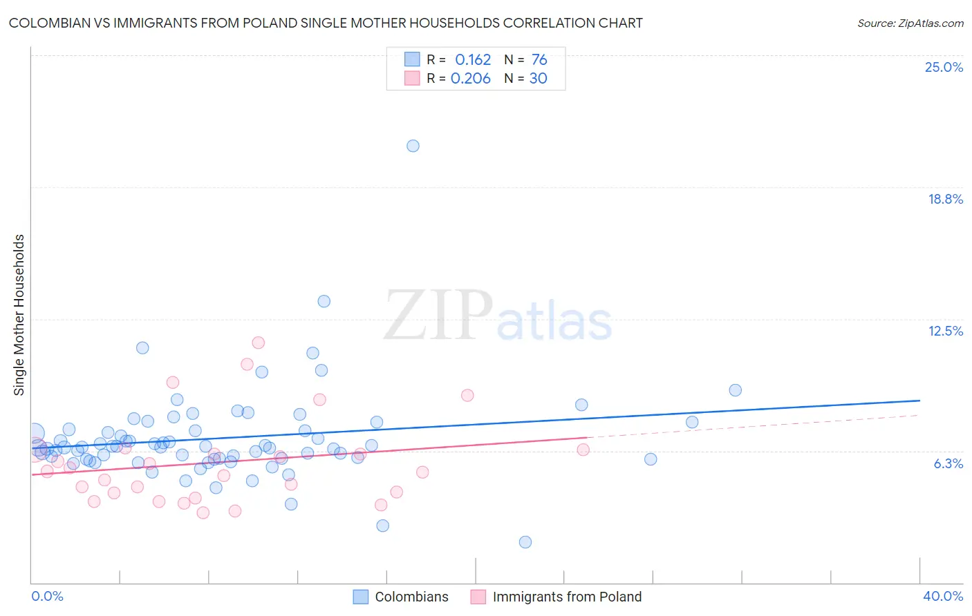 Colombian vs Immigrants from Poland Single Mother Households
