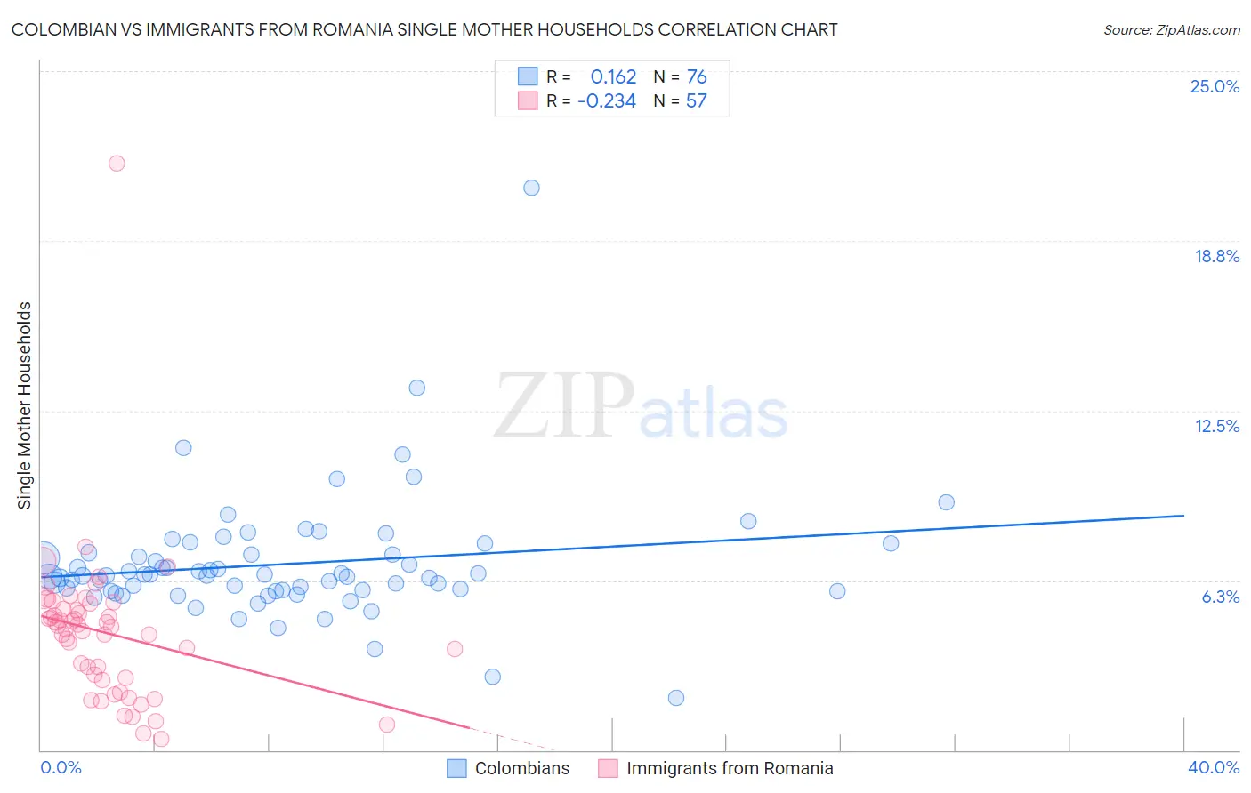 Colombian vs Immigrants from Romania Single Mother Households