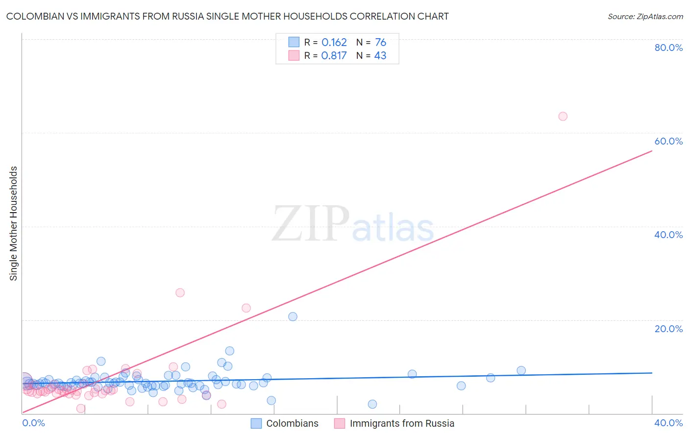 Colombian vs Immigrants from Russia Single Mother Households