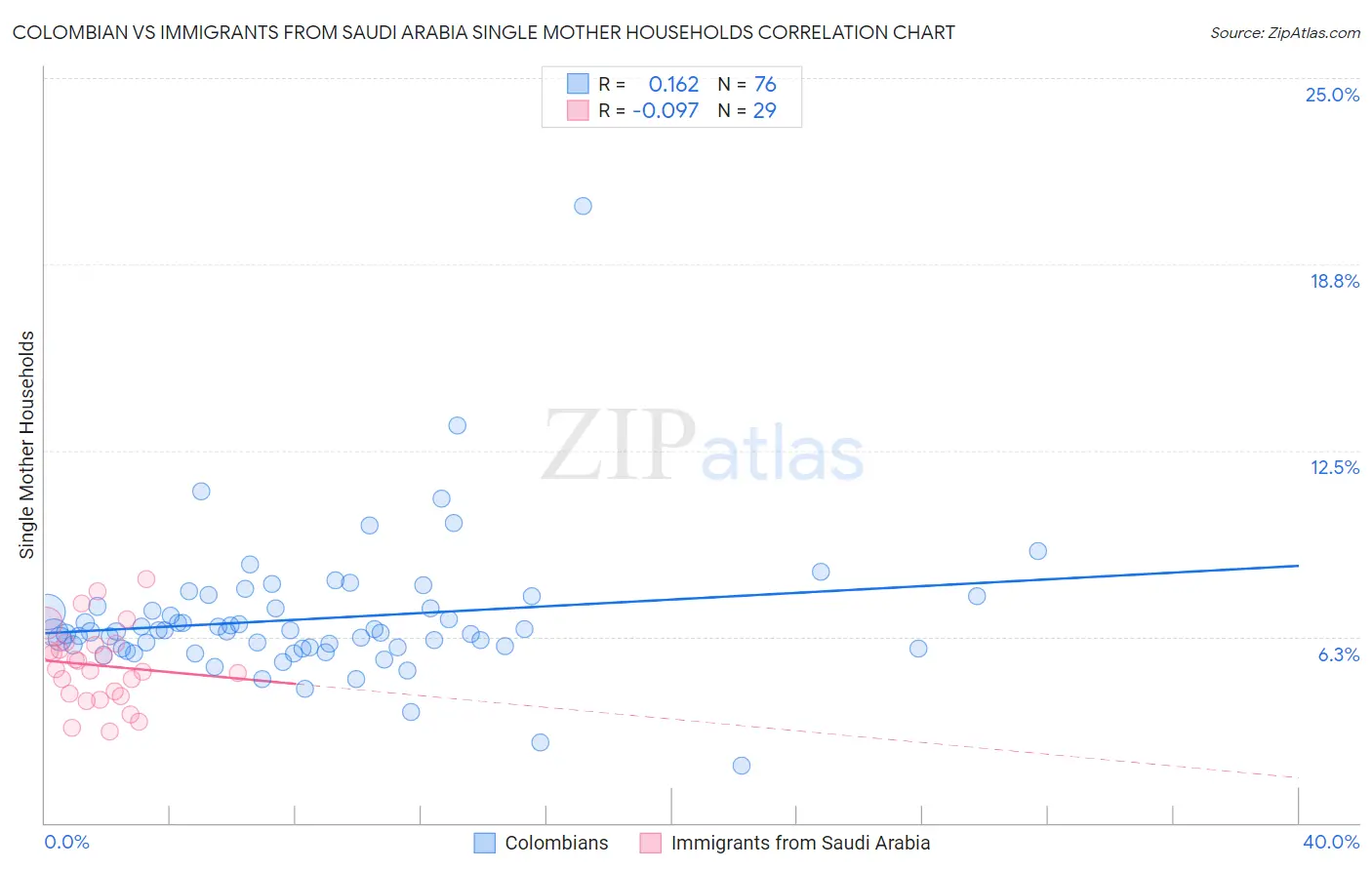 Colombian vs Immigrants from Saudi Arabia Single Mother Households