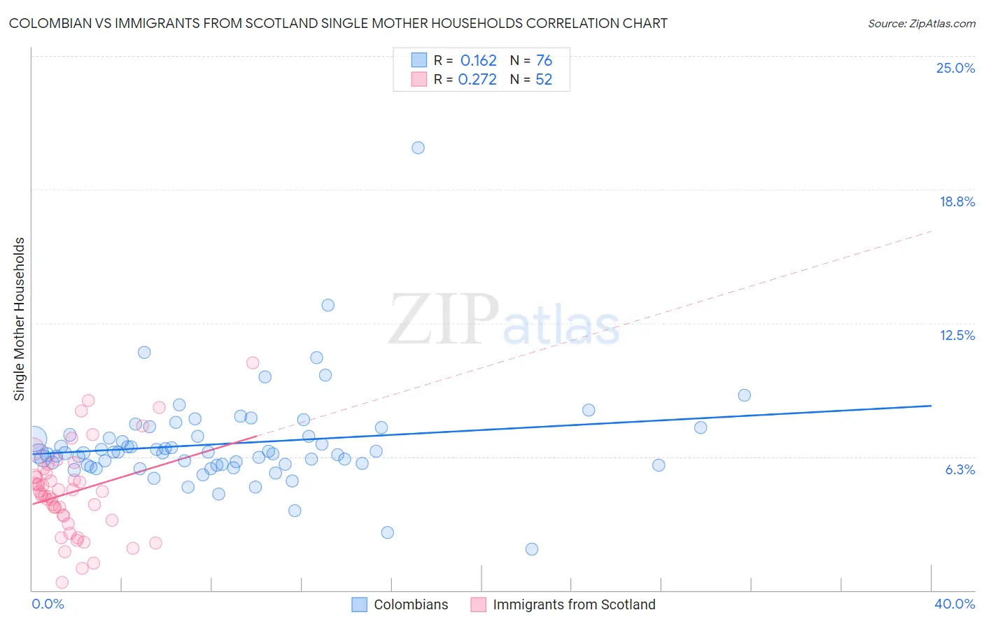 Colombian vs Immigrants from Scotland Single Mother Households