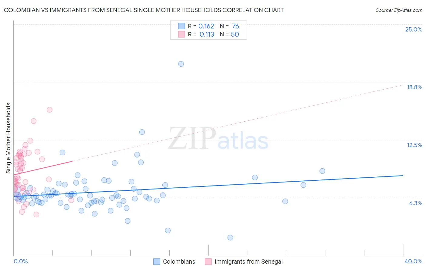 Colombian vs Immigrants from Senegal Single Mother Households