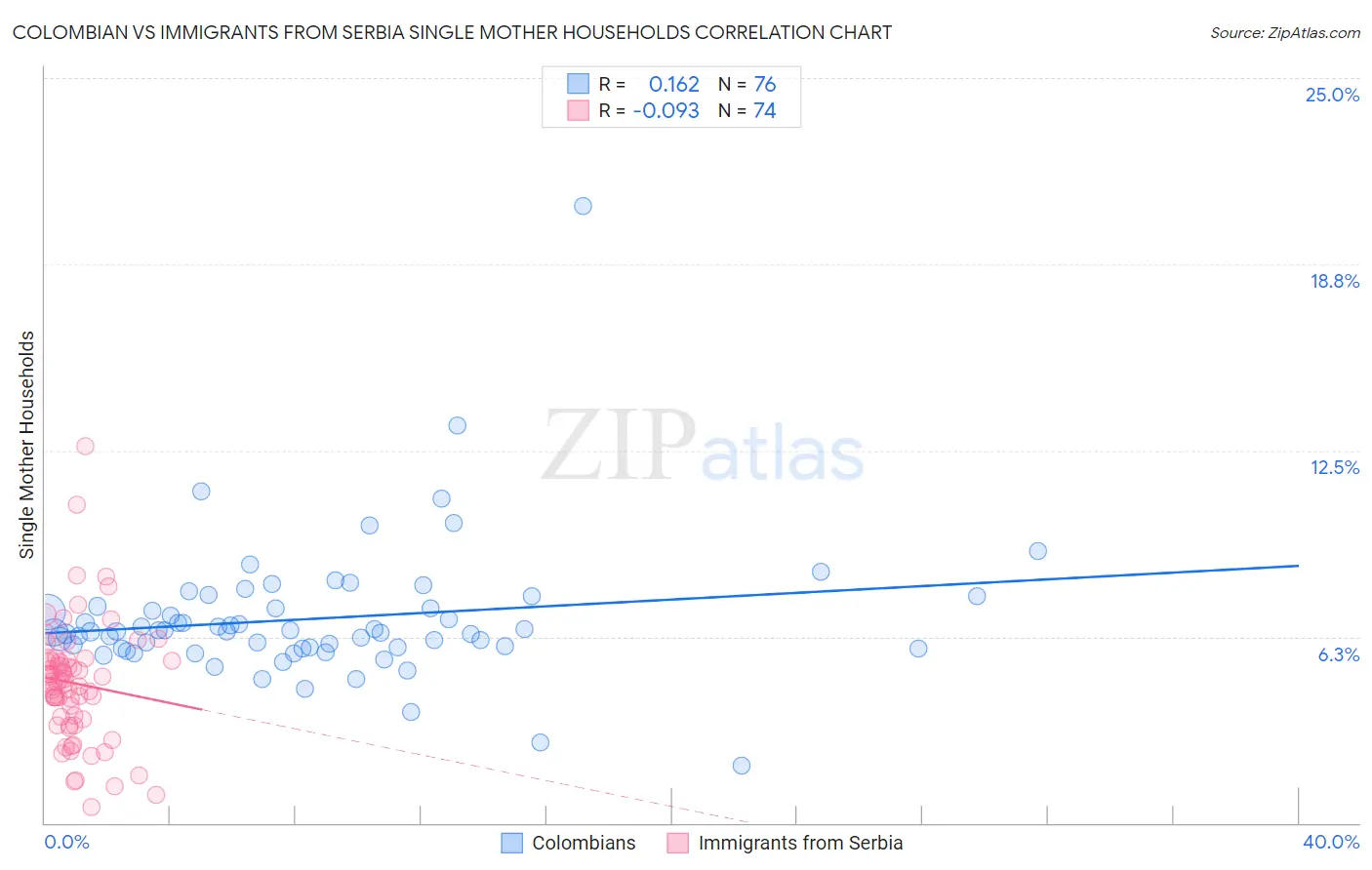 Colombian vs Immigrants from Serbia Single Mother Households