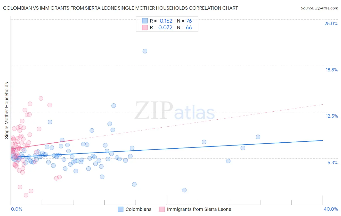 Colombian vs Immigrants from Sierra Leone Single Mother Households