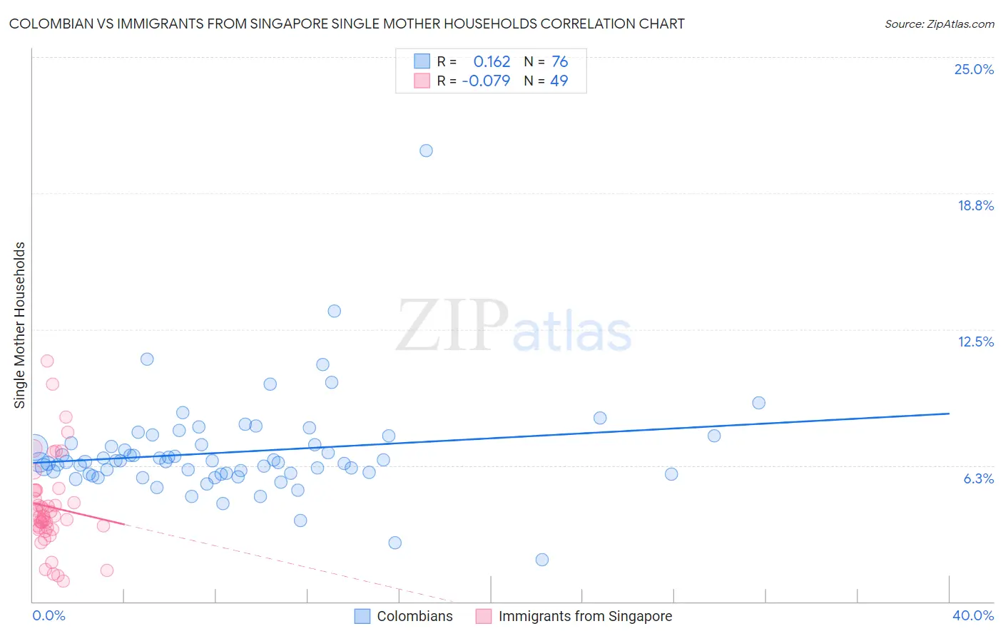 Colombian vs Immigrants from Singapore Single Mother Households