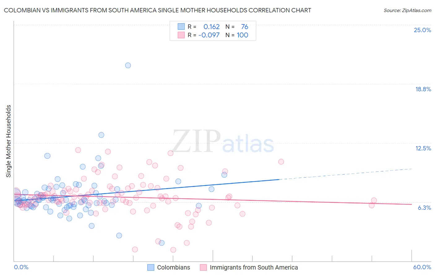 Colombian vs Immigrants from South America Single Mother Households