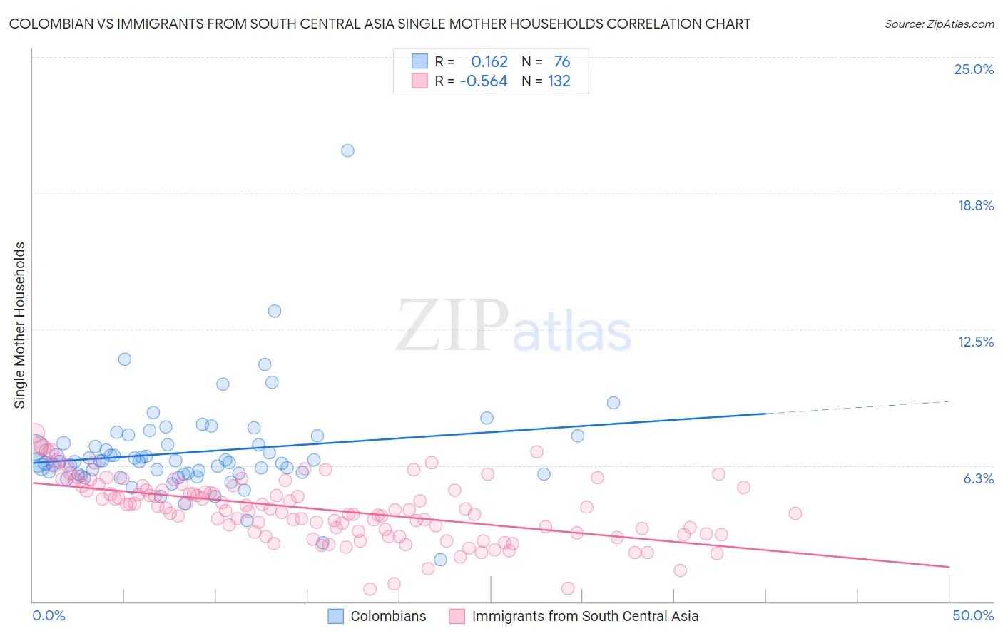 Colombian vs Immigrants from South Central Asia Single Mother Households