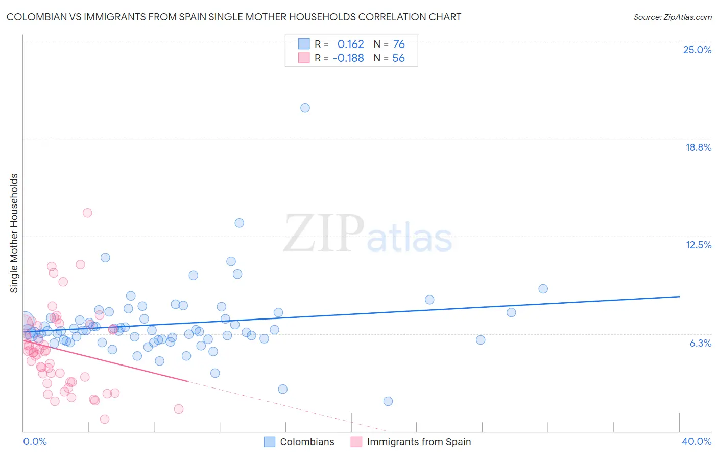 Colombian vs Immigrants from Spain Single Mother Households