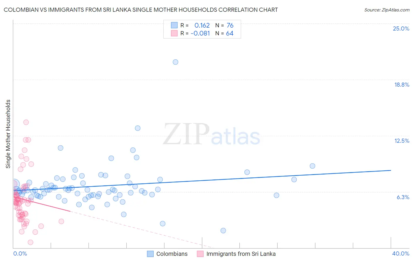 Colombian vs Immigrants from Sri Lanka Single Mother Households