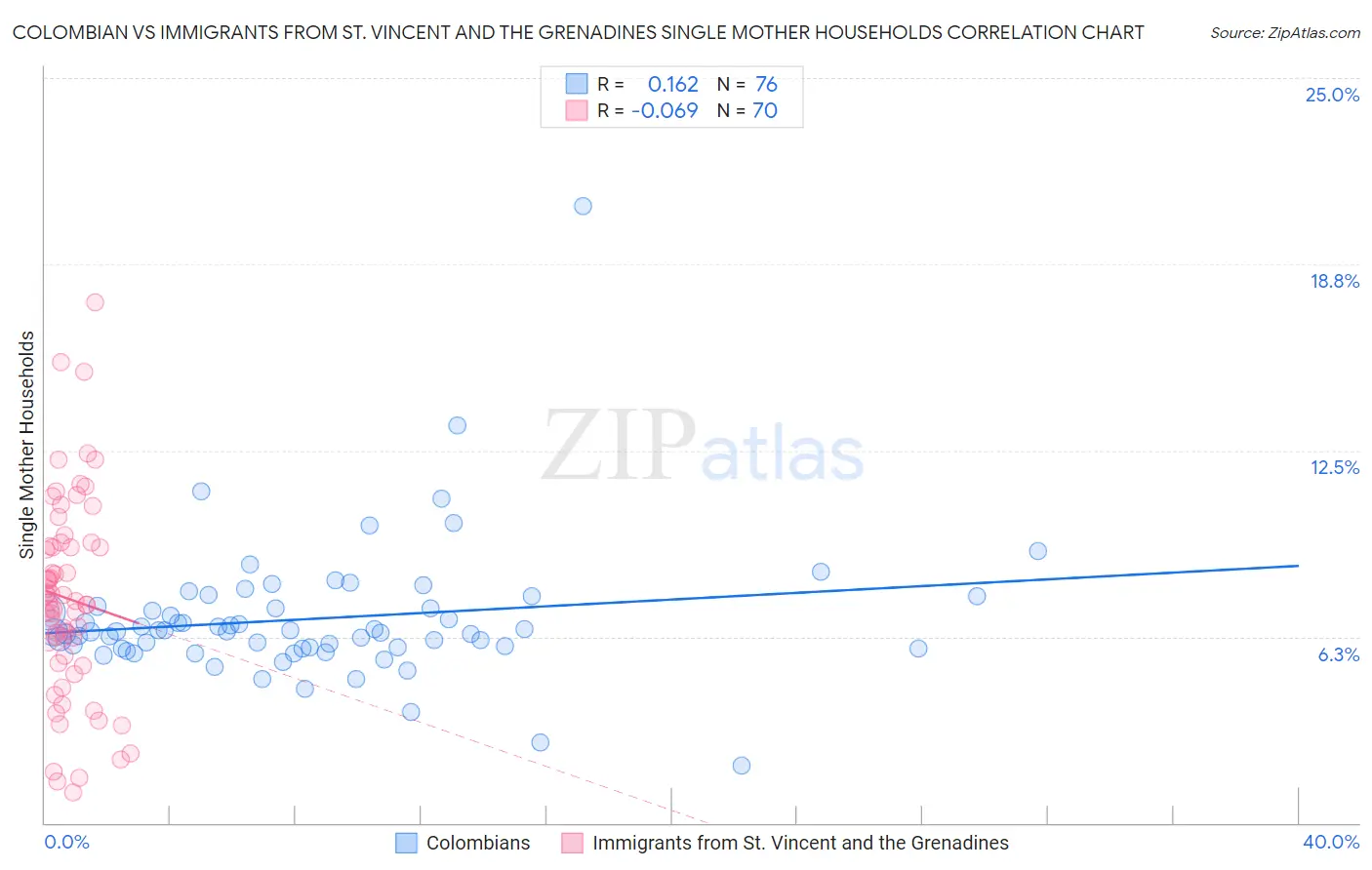 Colombian vs Immigrants from St. Vincent and the Grenadines Single Mother Households