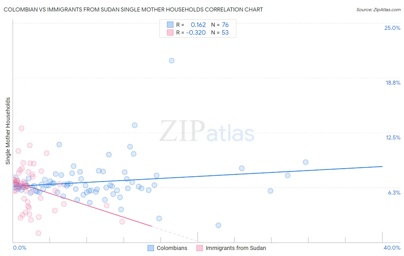 Colombian vs Immigrants from Sudan Single Mother Households