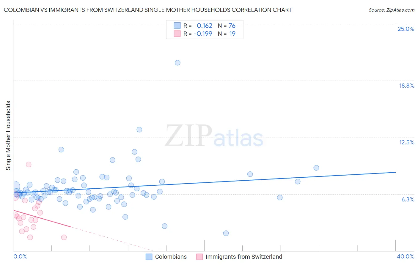 Colombian vs Immigrants from Switzerland Single Mother Households