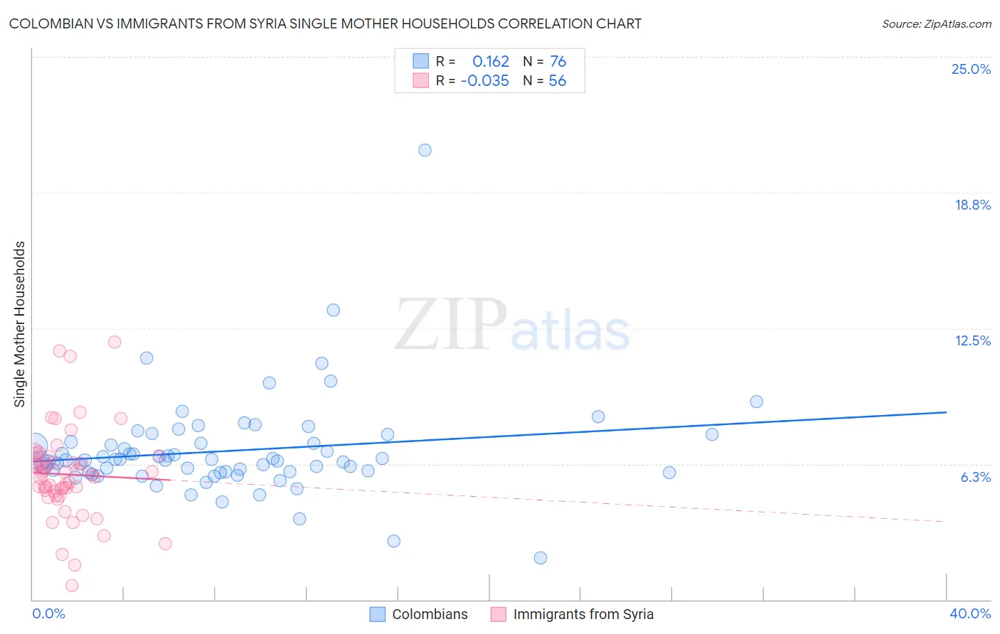 Colombian vs Immigrants from Syria Single Mother Households