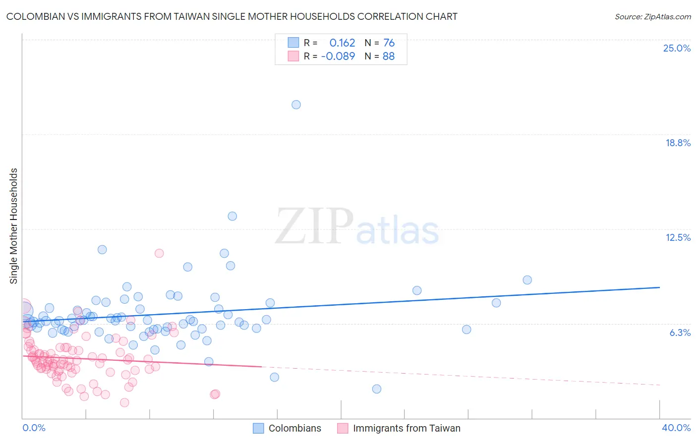 Colombian vs Immigrants from Taiwan Single Mother Households